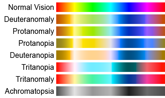 Simulated color palettes for normal vision and various forms of color blindness.